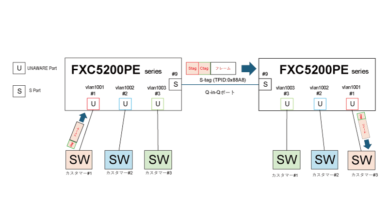 Q-in-Q(IEEE802.1ad)