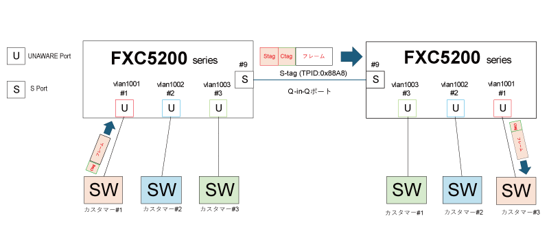 Q-in-Q(IEEE802.1ad)